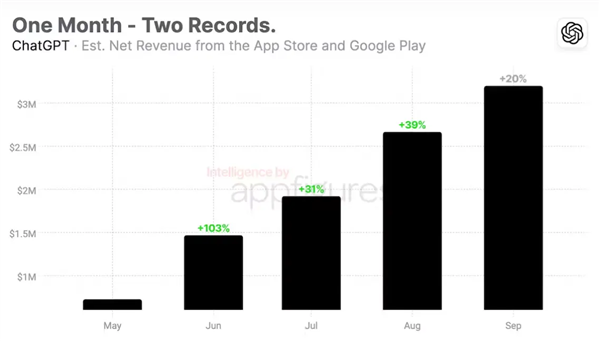 ChatGPT手机端9月创下两个新纪录 付费用户接近饱和