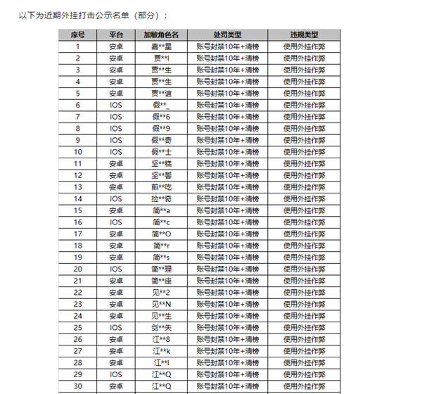 腾讯砸14亿推广《元梦之星》 官方宣布严打外挂：作弊封10年