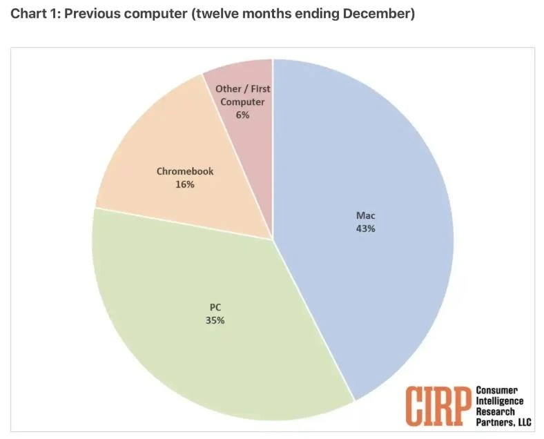 美国Mac用户画像公布：2023年超半数新购用户来自PC等其它平台