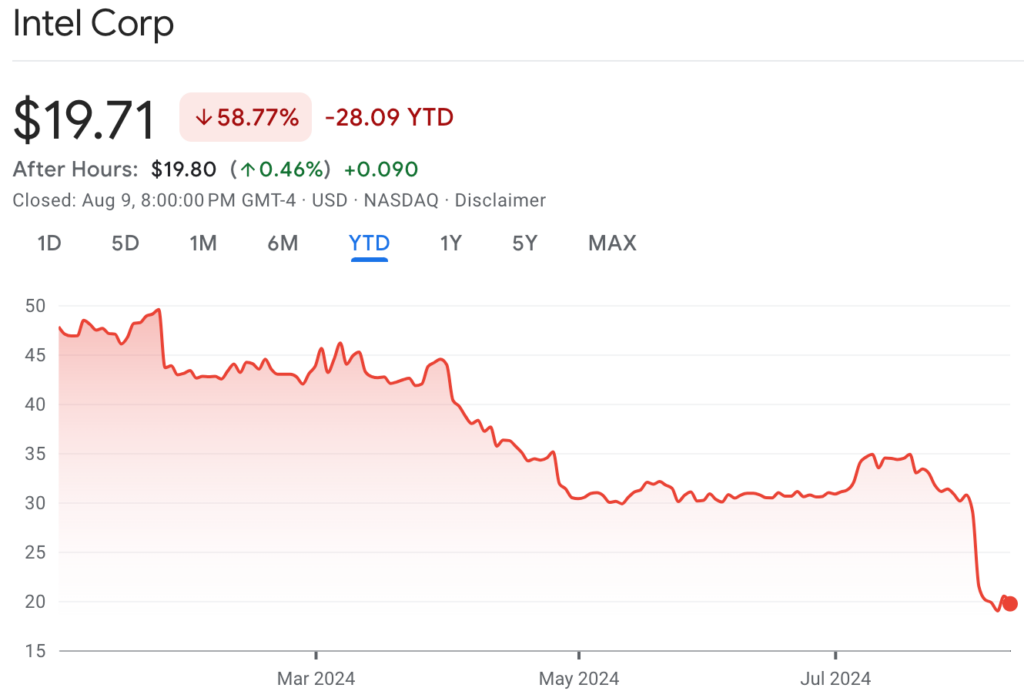 Intel股价今年崩跌60%：Arrow Lake CPU恐延期，创新大会推迟至2025年