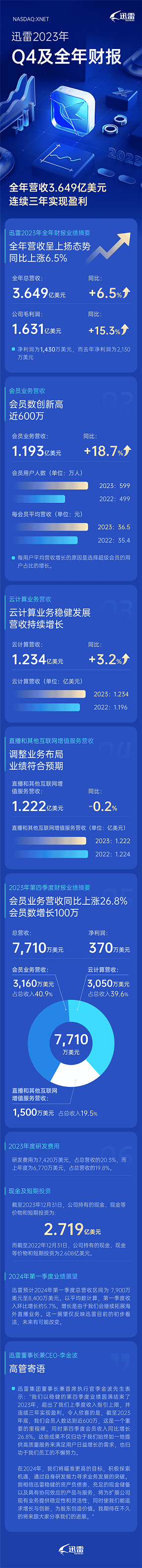 迅雷会员逼近600万人 一年暴涨100万