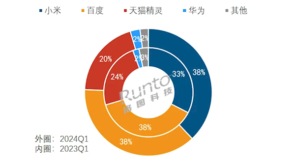 中国智能音箱创3年来最大跌幅 小米拿下第一