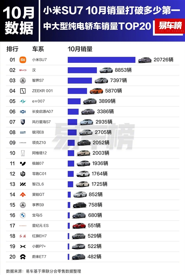 小米SU7杀疯了！ 10月销量超越BBA、比亚迪 拿到三个第一