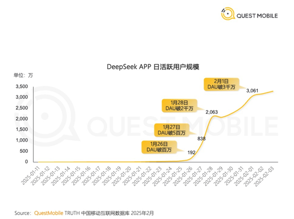 中国AI新秀爆火 DeepSeek成史上最快突破3000万日活App